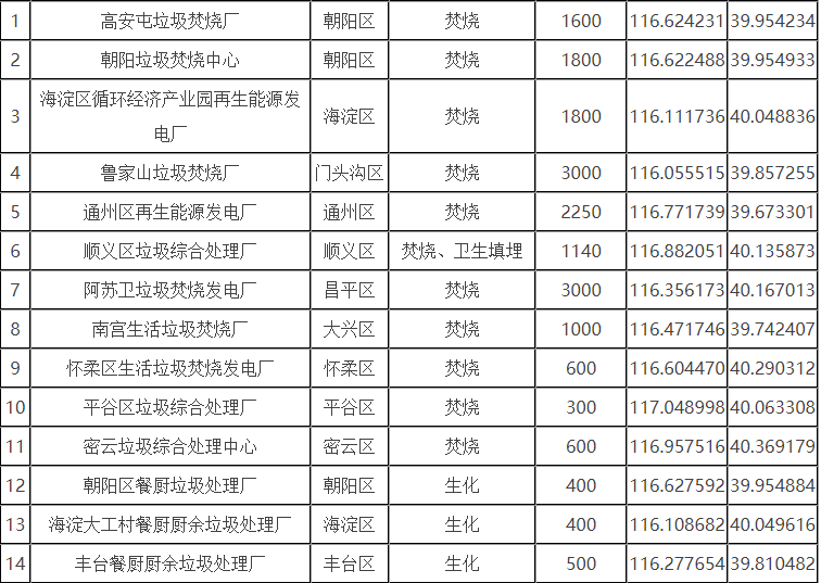 北京市生活垃圾分為廚余垃圾、可回收物、有害垃圾和其他垃圾四類